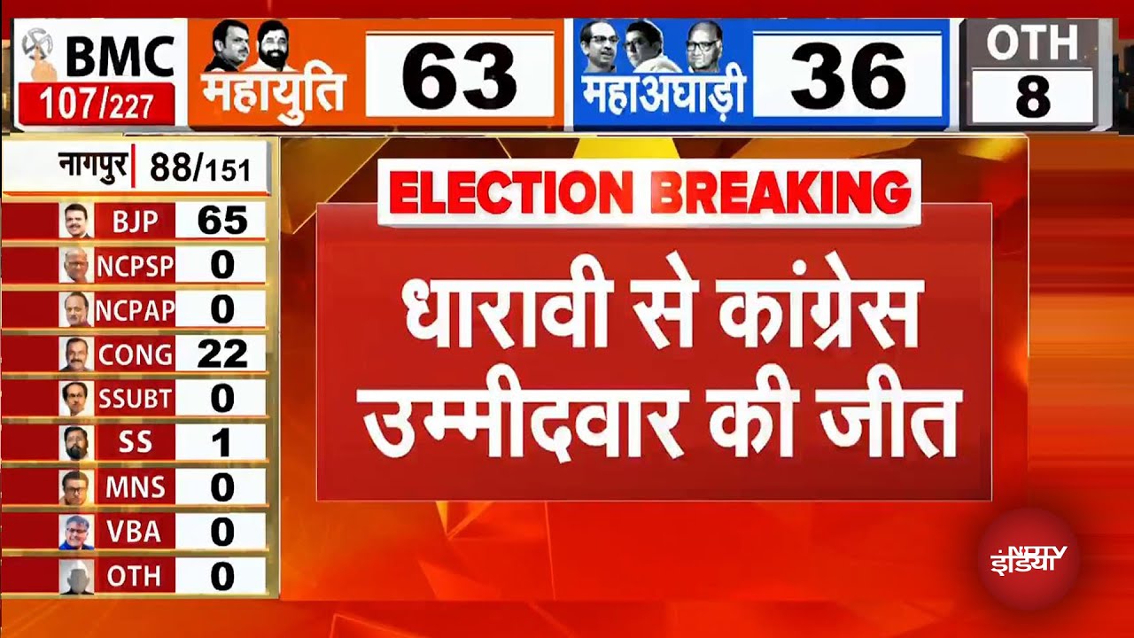 BMC Election Results Updates: BMC के Dharavi वार्ड में Congress की जीत | Maharashtra Civic Poll