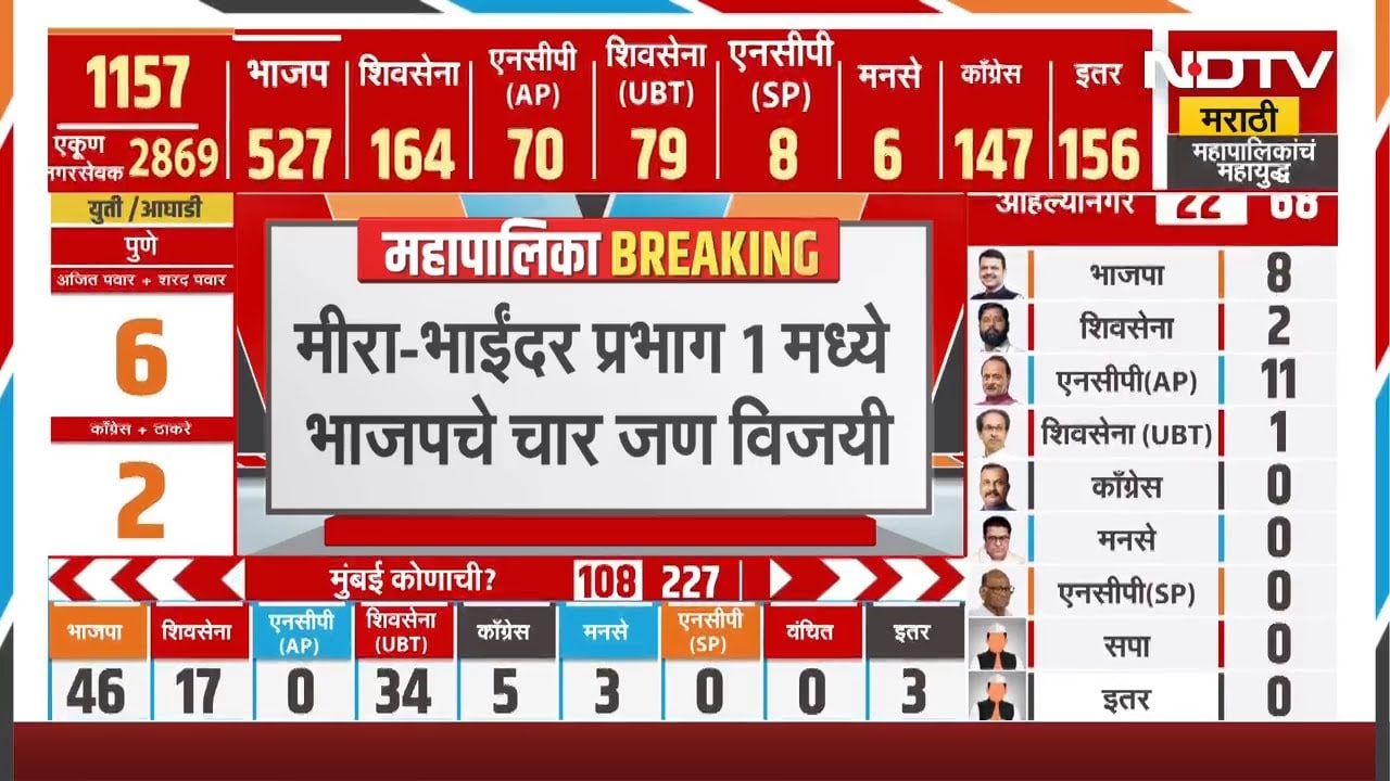 BMC Elections | मुंबईत  BJP चे Navnath Ban विजयी | NDTV मराठी