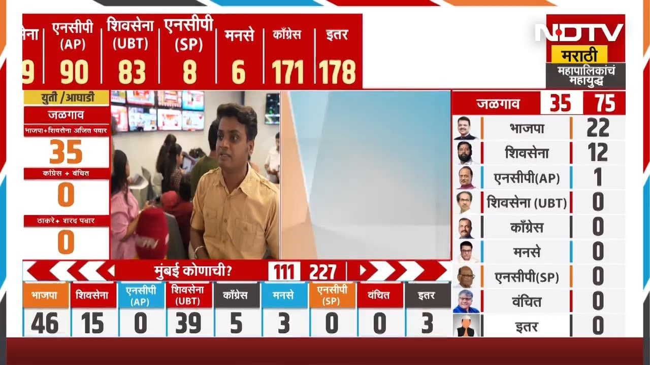 BMC Elections | मुंबईत कोणाचं वर्चस्व? भाजप आघाडीवर | NDTV मराठी