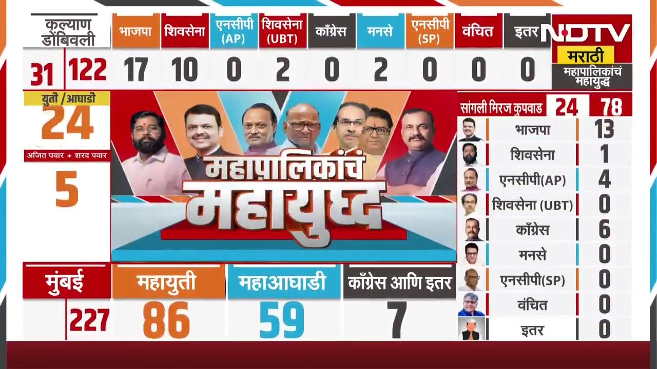 Maharashtra Elections | उबाठा गटाचा विजय हा वक्फ बोर्डाचा विजय आहे; Prakash Mahajan म्हणाले...