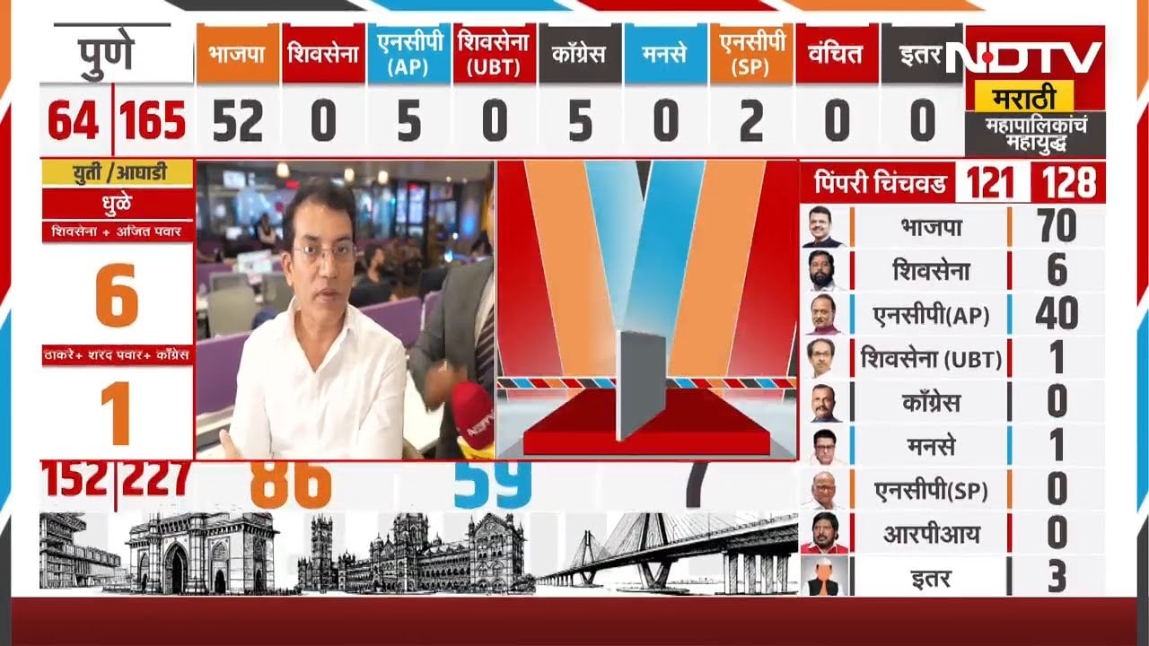 BMC Elections | आकडेवारीनुसार BJP 23, Shivsena 14 जागी विजयी | NDTV मराठी