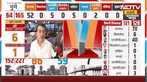 BMC Elections | आकडेवारीनुसार BJP 23, Shivsena 14 जागी विजयी | NDTV मराठी
