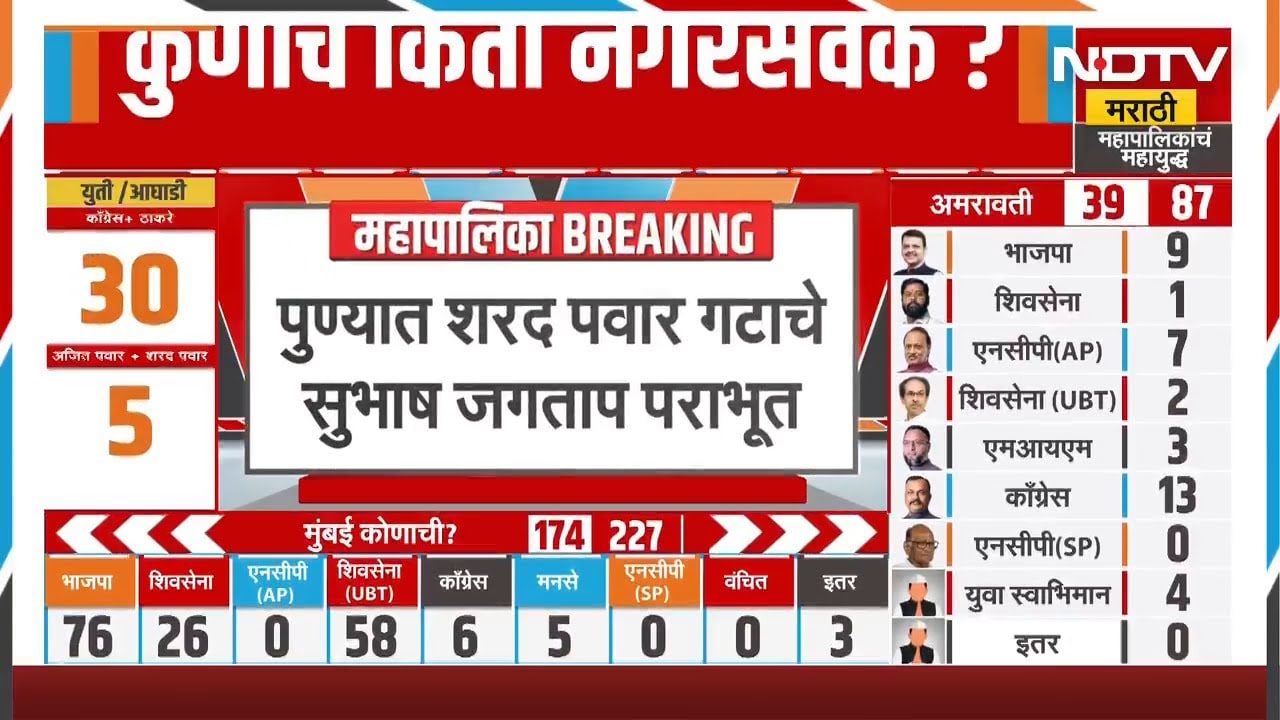 BMC Elections | मुंबईत भाजप जोरदार, #DevaBhauWins Trending | NDTV मराठी