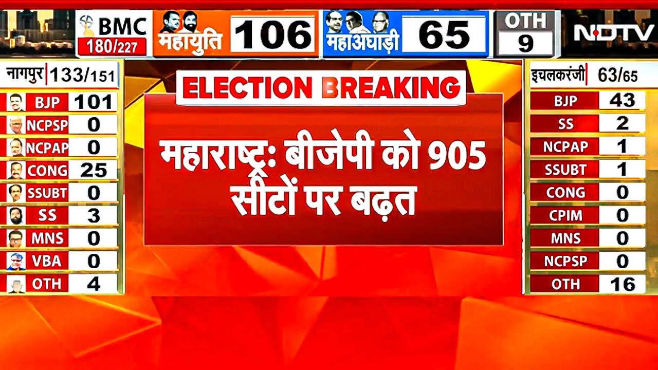 BMC Election Results 2026 में BJP बहुत से जीत की और अग्रसर | Maharashtra | Mumbai | BMC Polls Result