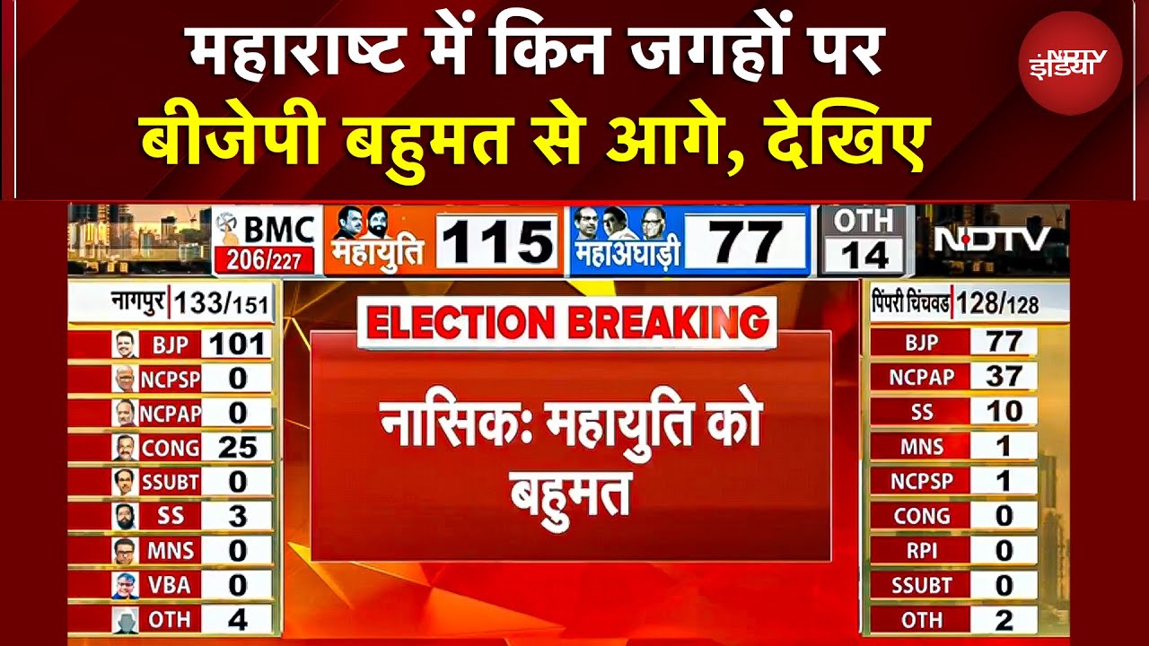 BMC Election Results 2026 Update: महाराष्ट में किन जगहों पर बीजेपी बहुमत से आगे, देखिए #shorts #bmc