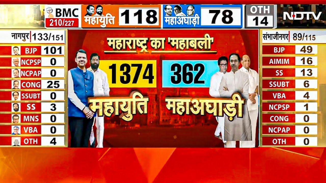 BMC Election Results 2026 में टीम BJP बहुमत के पार, पुणे-नागपुर समेत 26 नगर निगमों में लहराया परचम