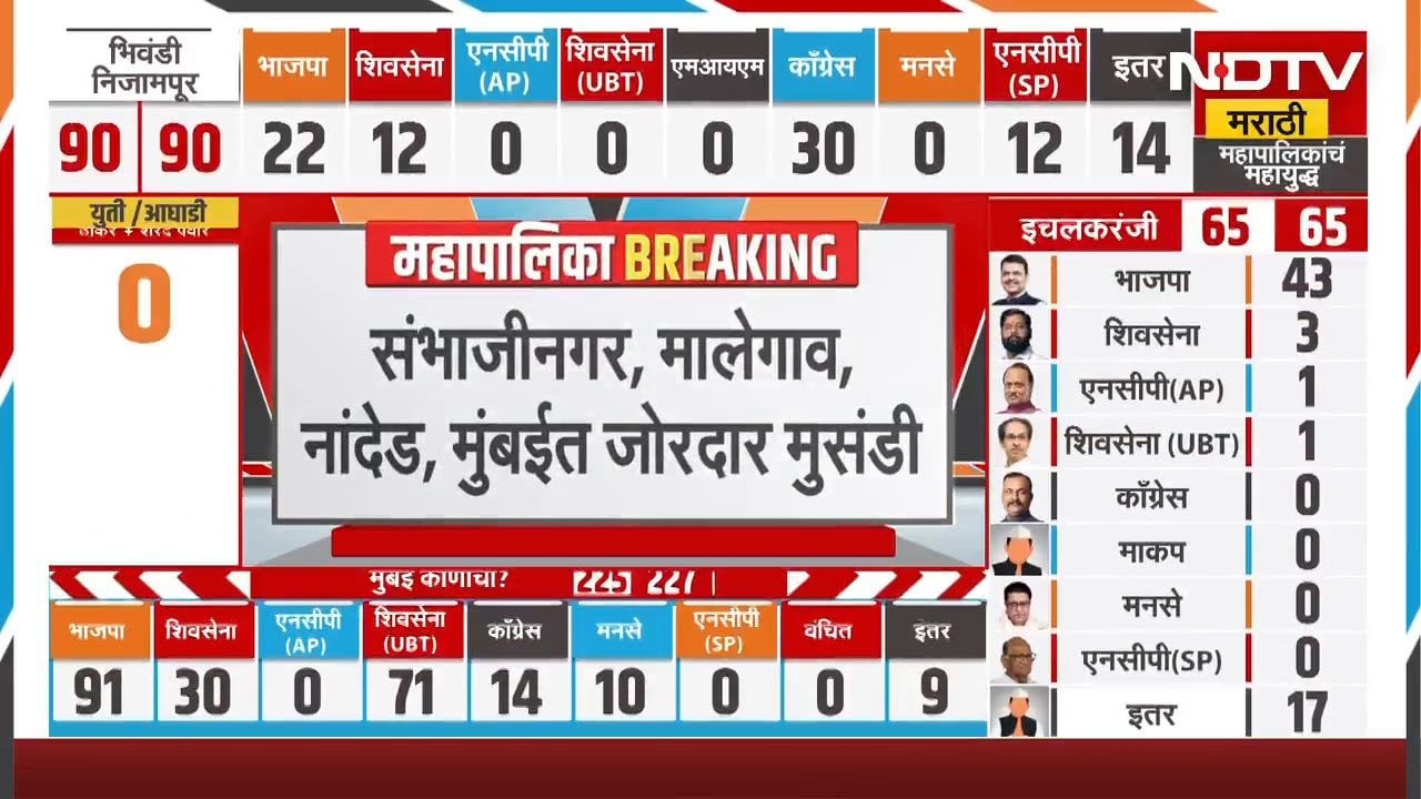 Maharashtra Elections Results | राज्यभरात AIMIM चे जोरदार मुसंडी,12 पालिकांमध्ये AIMIM चे 110 नगरसेवक