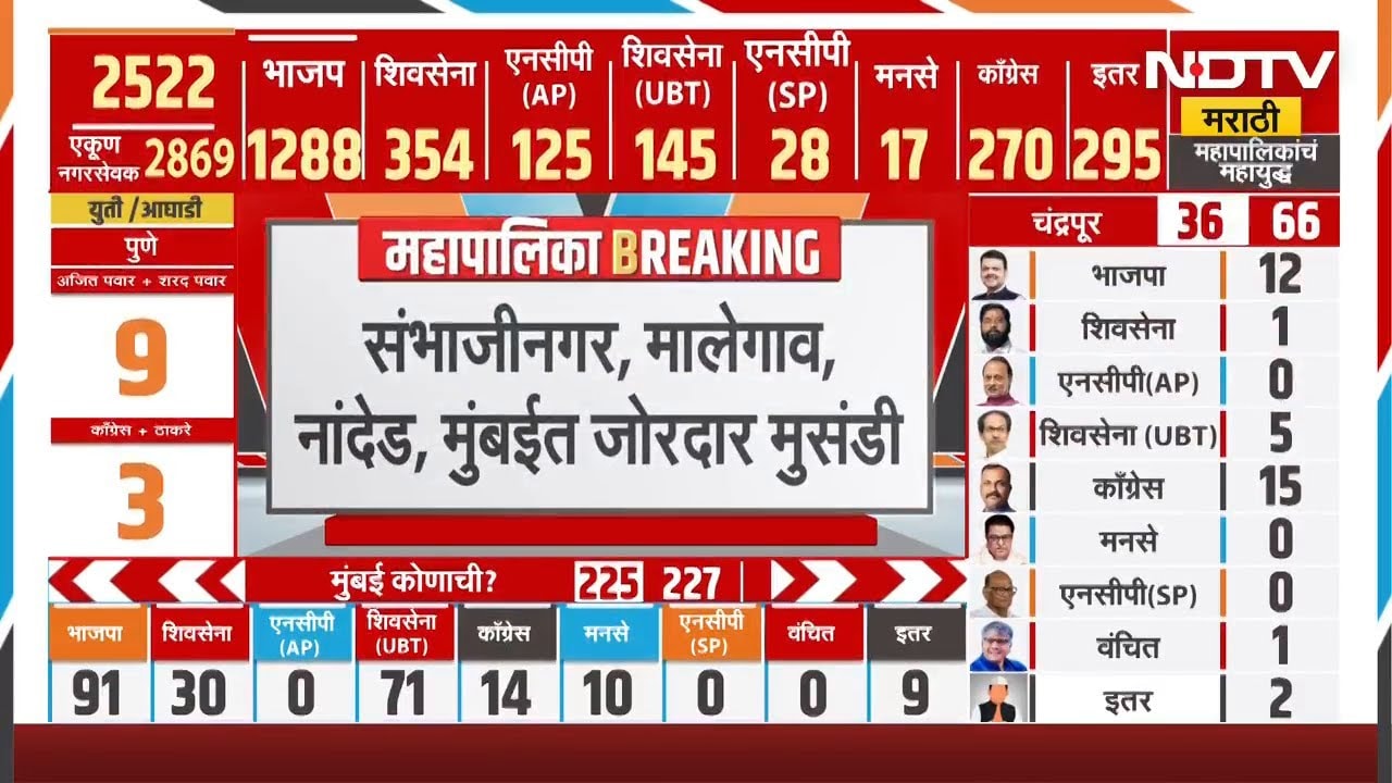 BMC Elections Results | मुंबई पालिकेसाठी Shivsena शिंदे गटाचा दावा असणार का? | NDTV मराठी