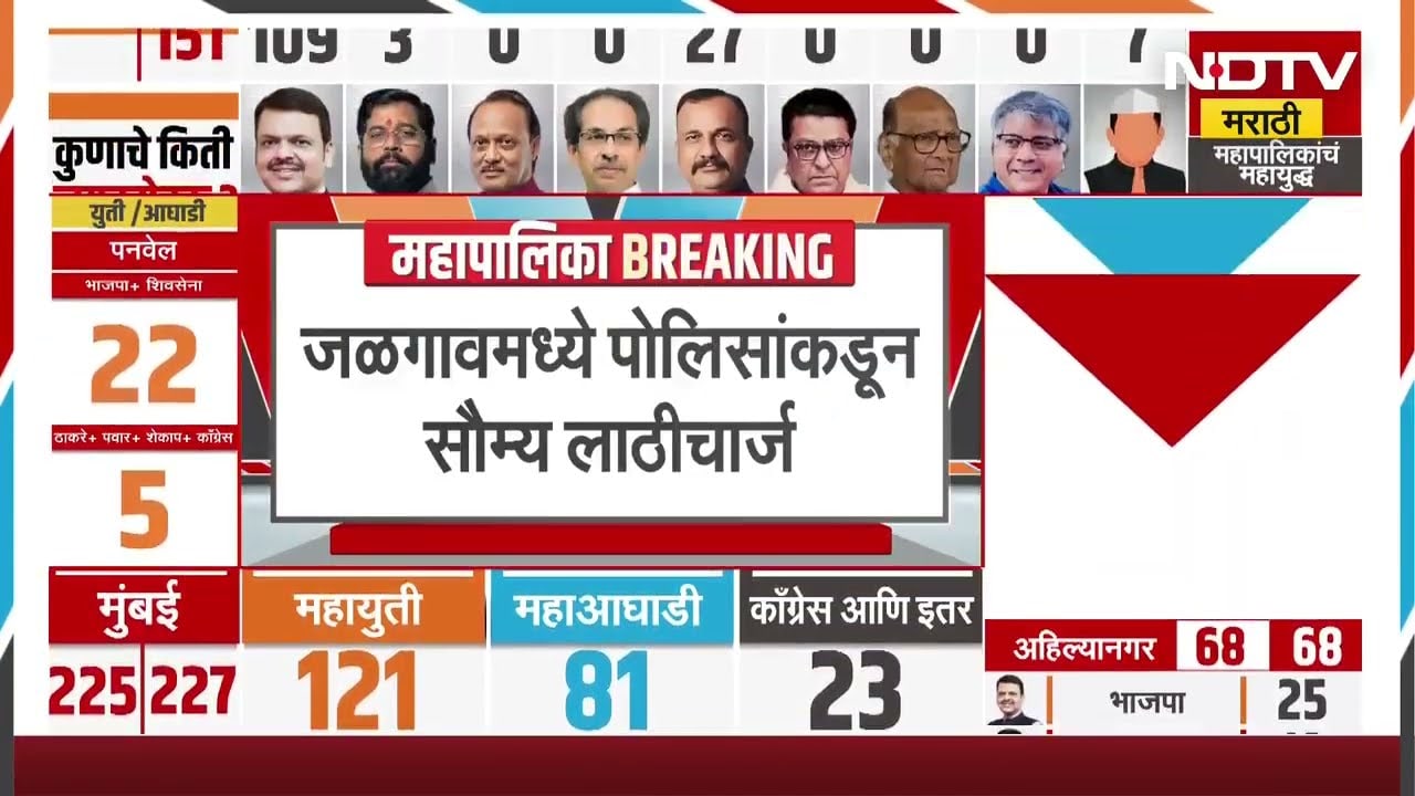 Maharashtra Elections | जळगावमध्ये मतमोजणी केंद्रात पोलिसांकडून लाठीचार्ज | NDTV मराठी