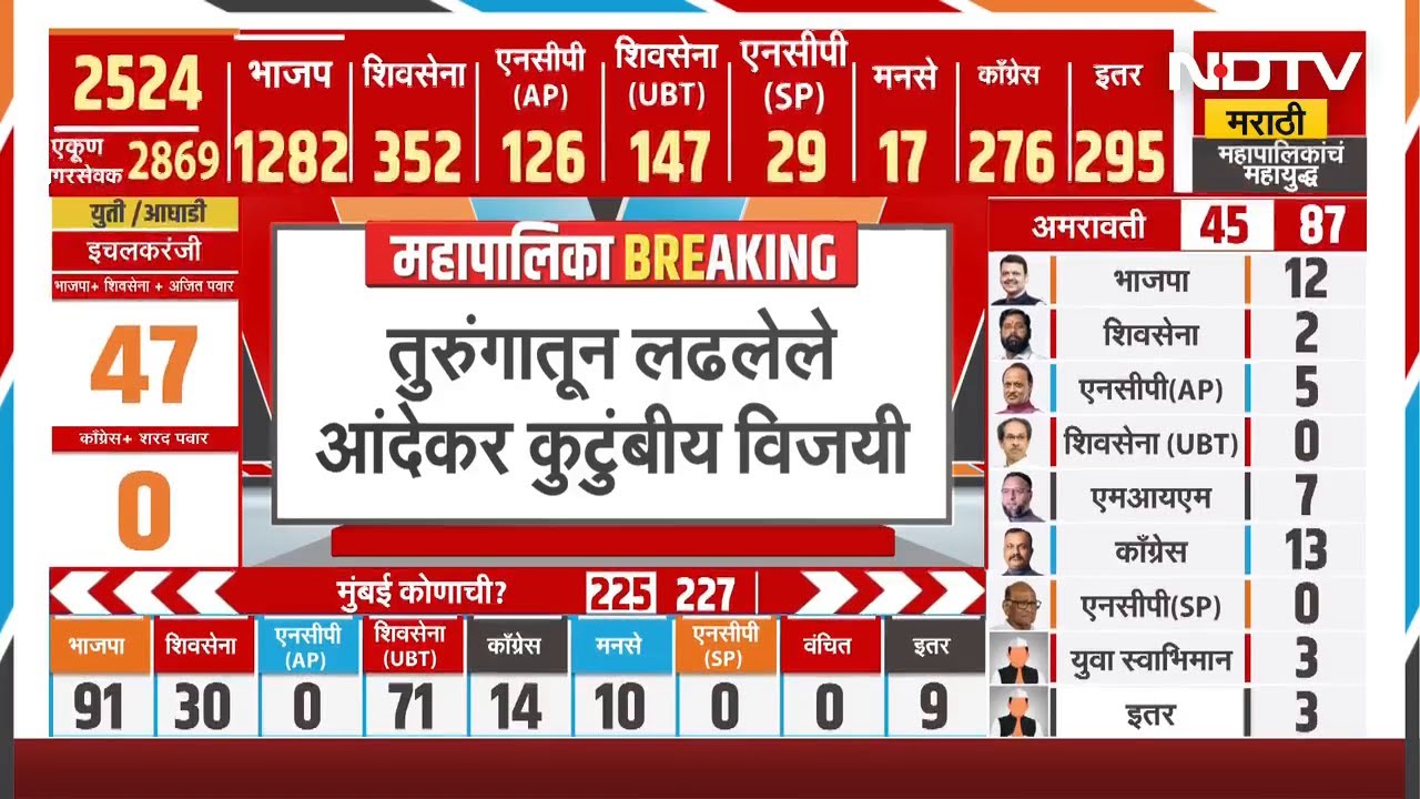 PCMC | तुरुंगातून लढलेले पुण्यातील आंदेकर कुटुंबीय विजयी | NDTV मराठी