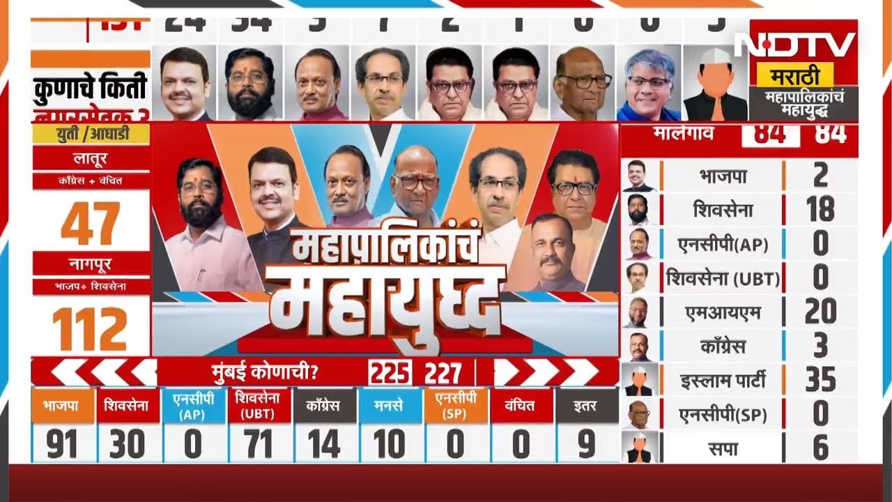 BMC Election Results | मुंबईच्या माजी महापौर आणि Uddhav Thackeray पक्षाच्या Kishori Pednekar विजयी