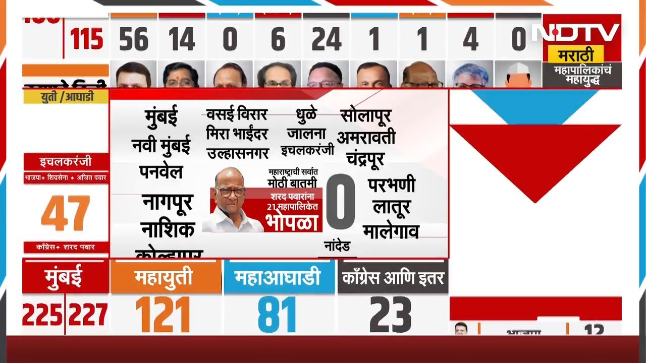Maharashtra Elections Results | तब्बल 21 महानगरपालिकांमध्ये Sharad Pawar गटाला एकही जागा नाही | NDTV