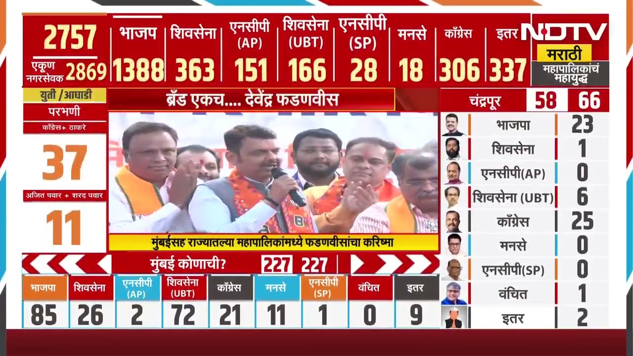 Mumbai सह राज्यभरात पालिका निवडणुकीत CM Fadnavis यांचा करिष्मा | Special Report | NDTV