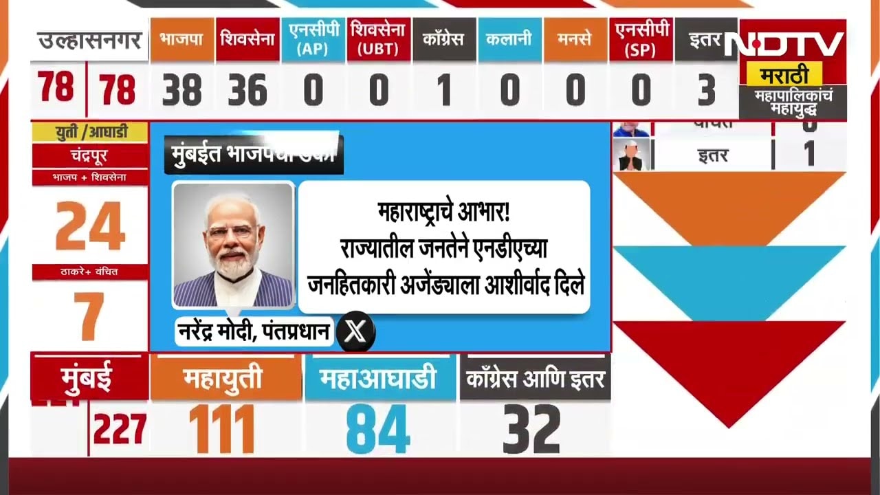 Maharashtra Elections|राज्यातील पालिका निवडणुकीत भाजप-महायुतीला मोठ यश, PM Modi यांच्याकडून शुभेच्छा