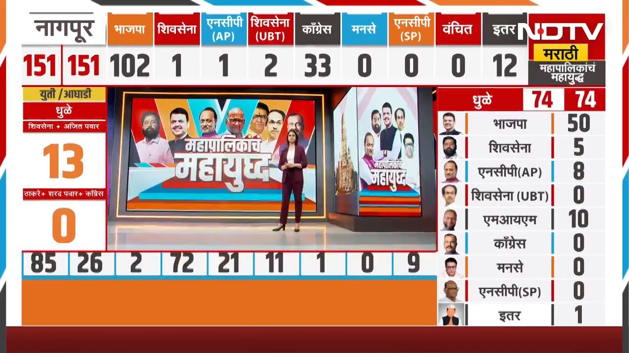 Uddhav Thackeray यांची कडवी झूंज, BJP-Shinde एकत्र येऊनही ठाकरे फॅक्टर संपवू शकले नाही | NDTV