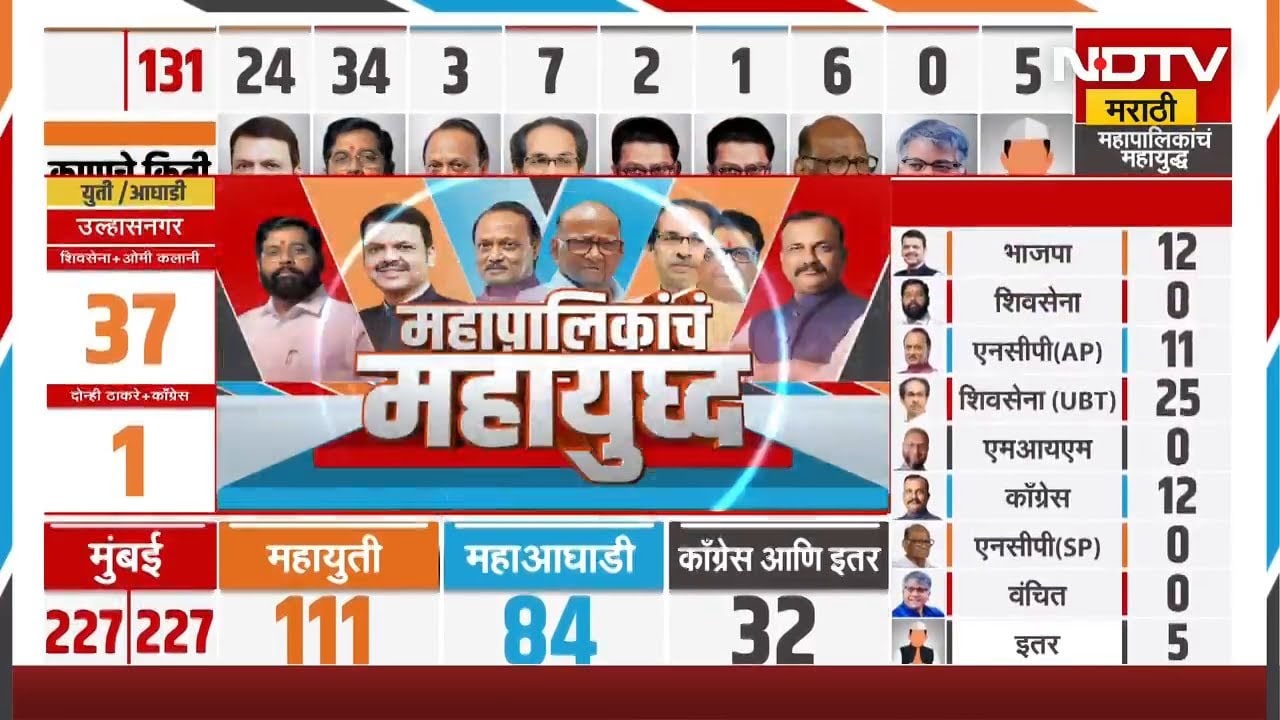 BMC Elections Results | Raj Thackeray यांच्या मनसेला मुंबईकरांनीही नाकारलं | Special Reports