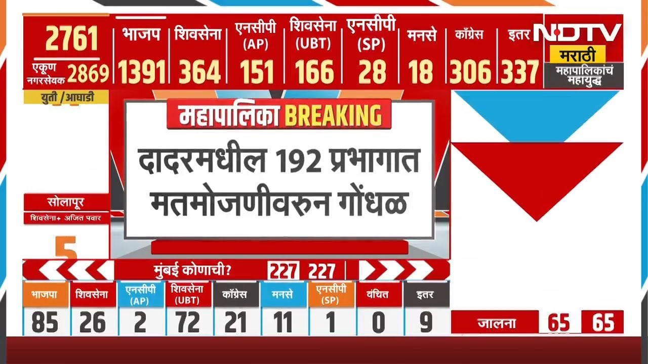 BMC Elections Results | दादरमधील प्रभाग क्र. 192 मध्ये मतमोजणीवरुन गोंधळ | NDTV मराठी