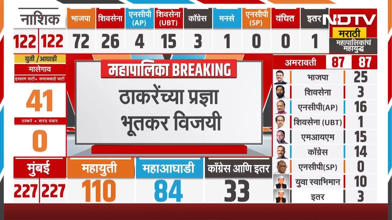 BMC Elections Results | मुंबईतील प्रभाग क्र.94मध्ये ठाकरे गटाच्या प्रज्ञा भूतकर विजयी