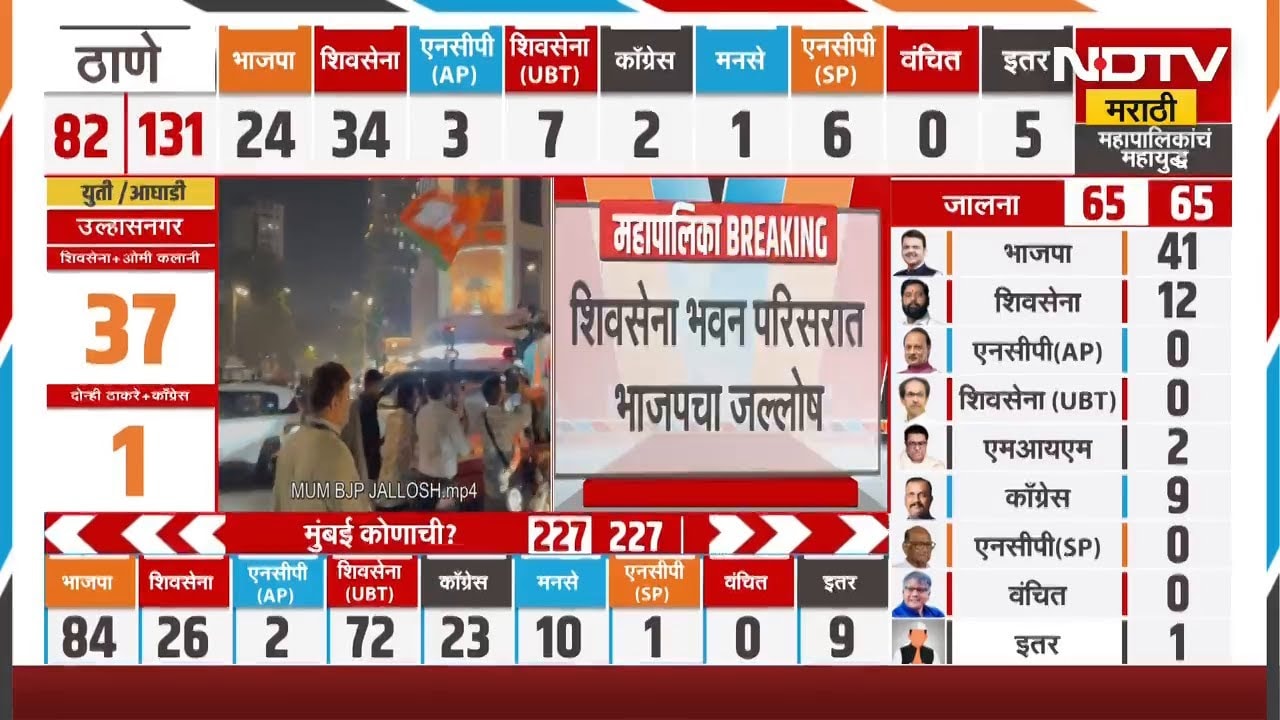 BMC Elections Results | मुंबईत भाजपचा मोठा विजय, शिवसेना भवनाबाहेर भाजप कार्यकर्त्यांचा  जल्लोष