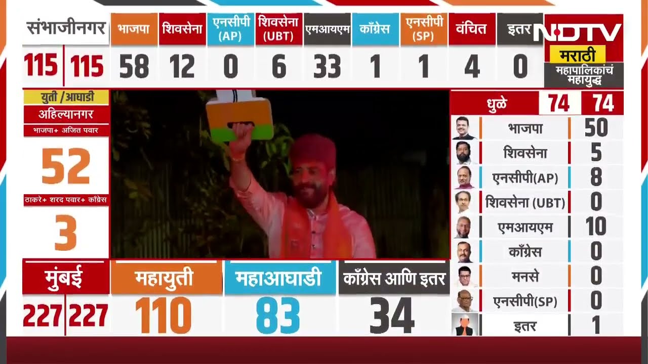 PCMC Election Results | पुण्यात Murlidhar Mohol यांचा जल्लोष | NDTV मराठी