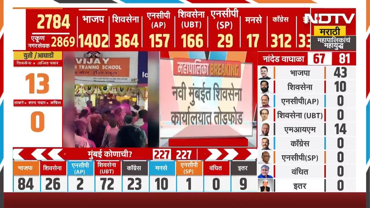 Navi Mumbai मध्ये भाजप कार्यकर्त्यांकडून शिवसेनेच्या कार्यालयाची तोडफोड | NDTV मराठी