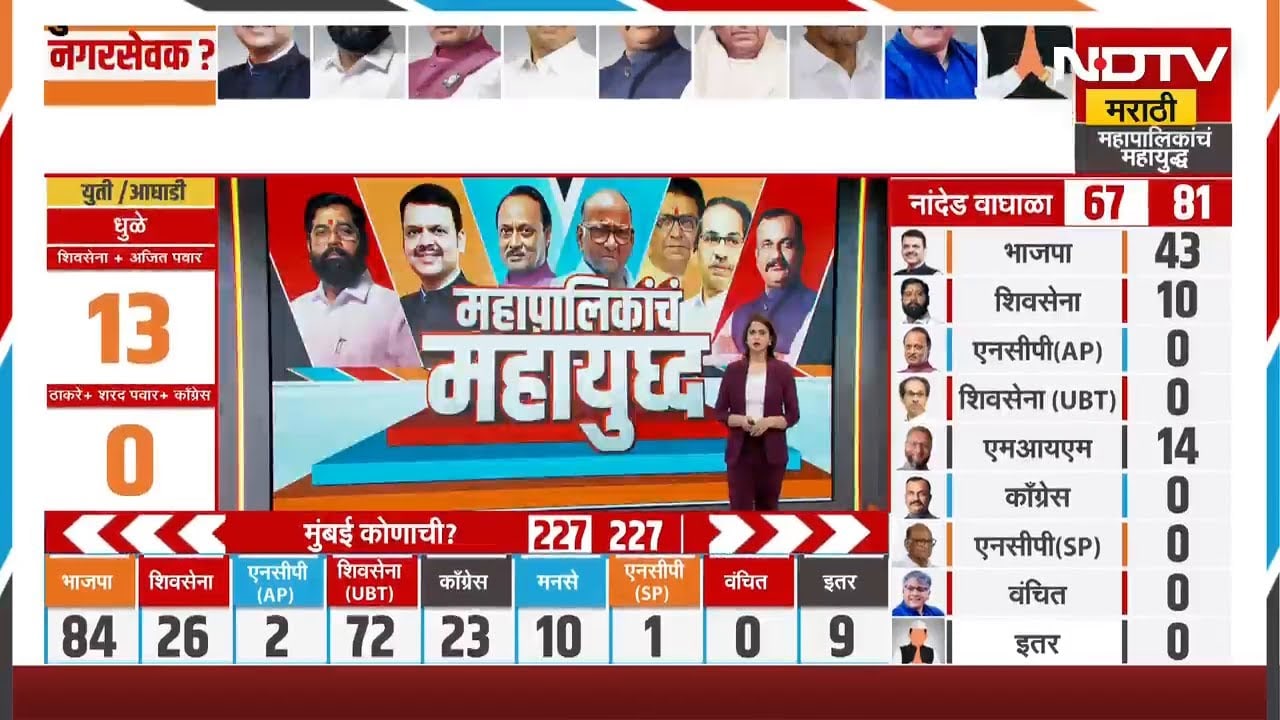 Big Breaking BMC Election | मुंबईतल्या आकड्यात सर्वात मोठी उलटफेर, Congress-MIM ठरणार किंगमेकर?