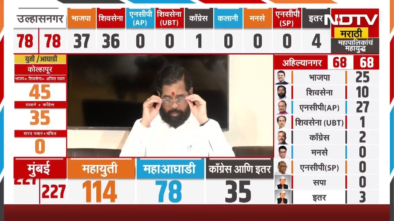 Maharashtra Elections Results | राज्यात महायुतीच्याच बाजूनं मतदारांचा कौल- Eknath Shinde