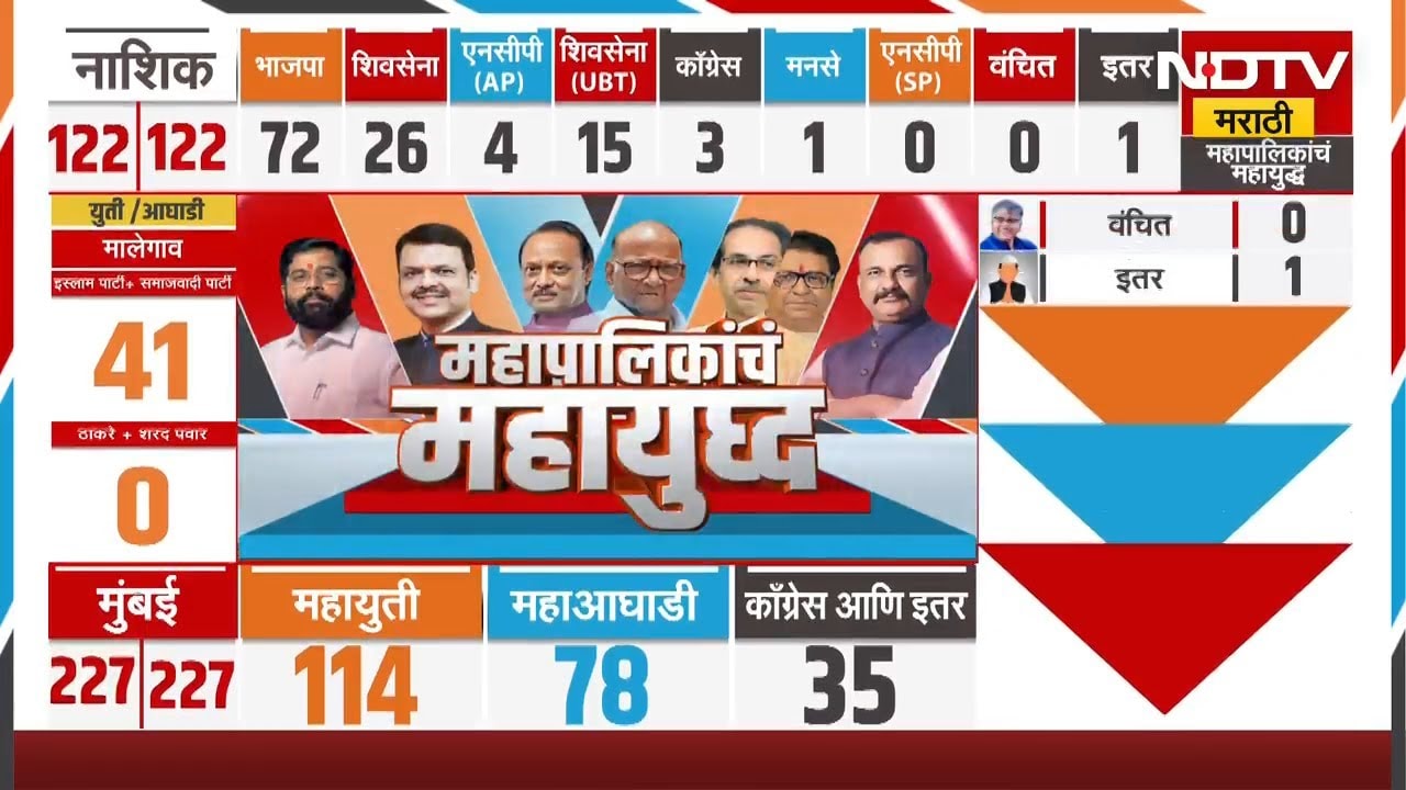 Navi Mumbai मध्ये Ganesh Naik यांच्याकडून Eknath Shinde यांचा टांगा पलटी, घोडे फरार!| Special Report