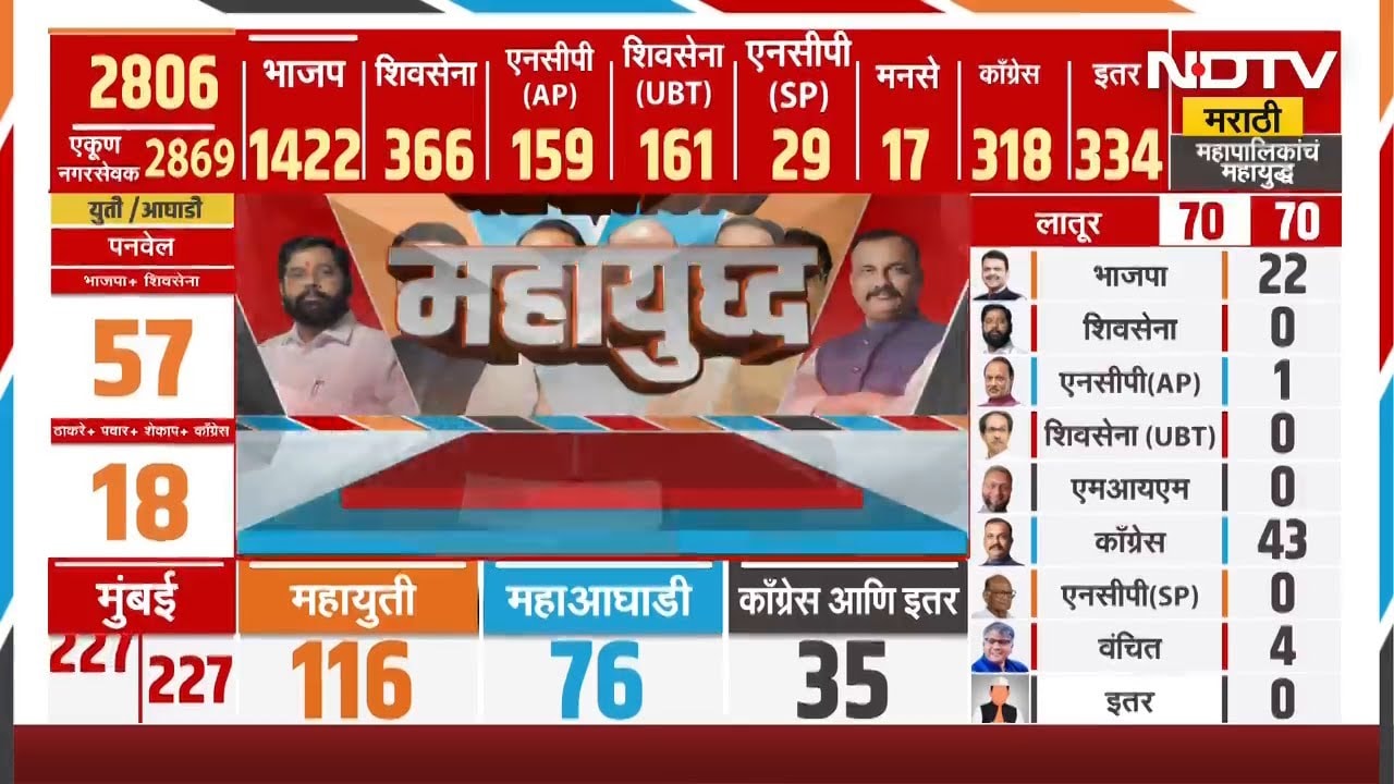 Maharashtra Elections Results | राज्यात महायुतीला मोठं यश नागपुरातून CM Fadnavis यांची पत्रकार परिषद