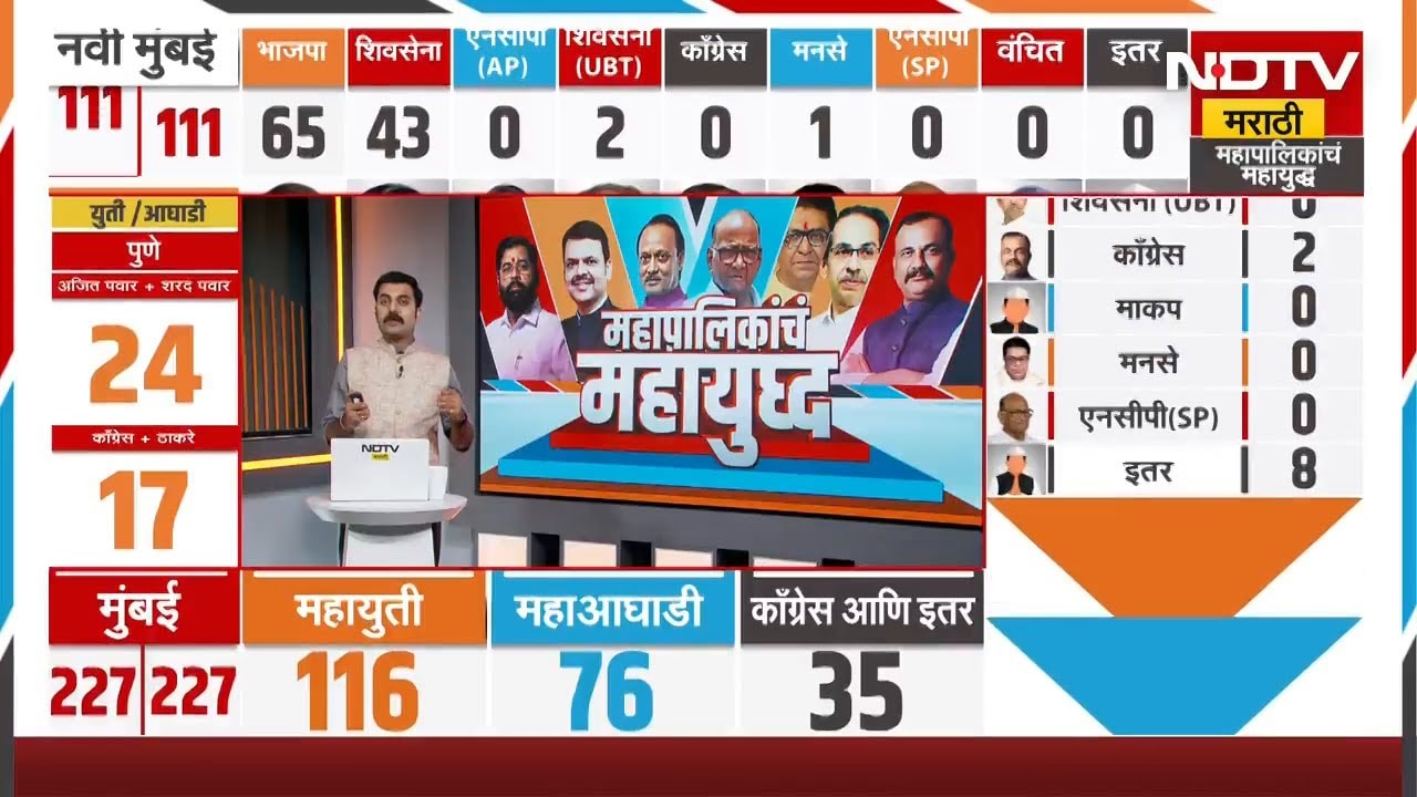 Maharashtra Elections | काँग्रेसची घरघर थांबता थांबेना! 29 महापालिकांपैकी 8 पालिकांमध्ये भोपळा