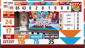 Maharashtra Elections | काँग्रेसची घरघर थांबता थांबेना! 29 महापालिकांपैकी 8 पालिकांमध्ये भोपळा