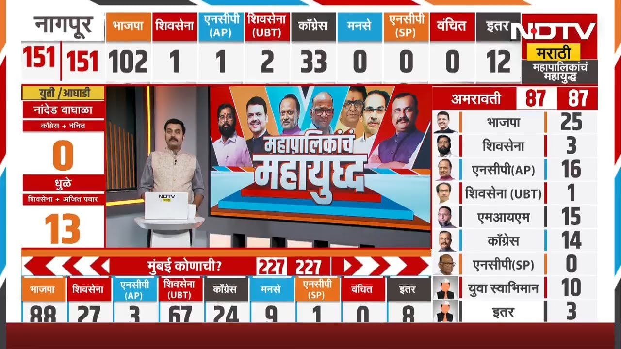PCMC Results | पिंपरी-चिंचवडमध्ये Mahesh Landge Ajit Pawar यांच्यावर वरचढ | Special Report