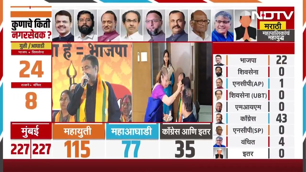 Nagpur election results | नागपुरात भाजपचा मोठा विजय CM Fadnavis-Nitin Gadkari LIVE