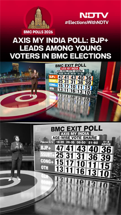 BMC Exit Poll | Axis My India Poll: BJP+ Leads Among Young Voters In BMC Elections