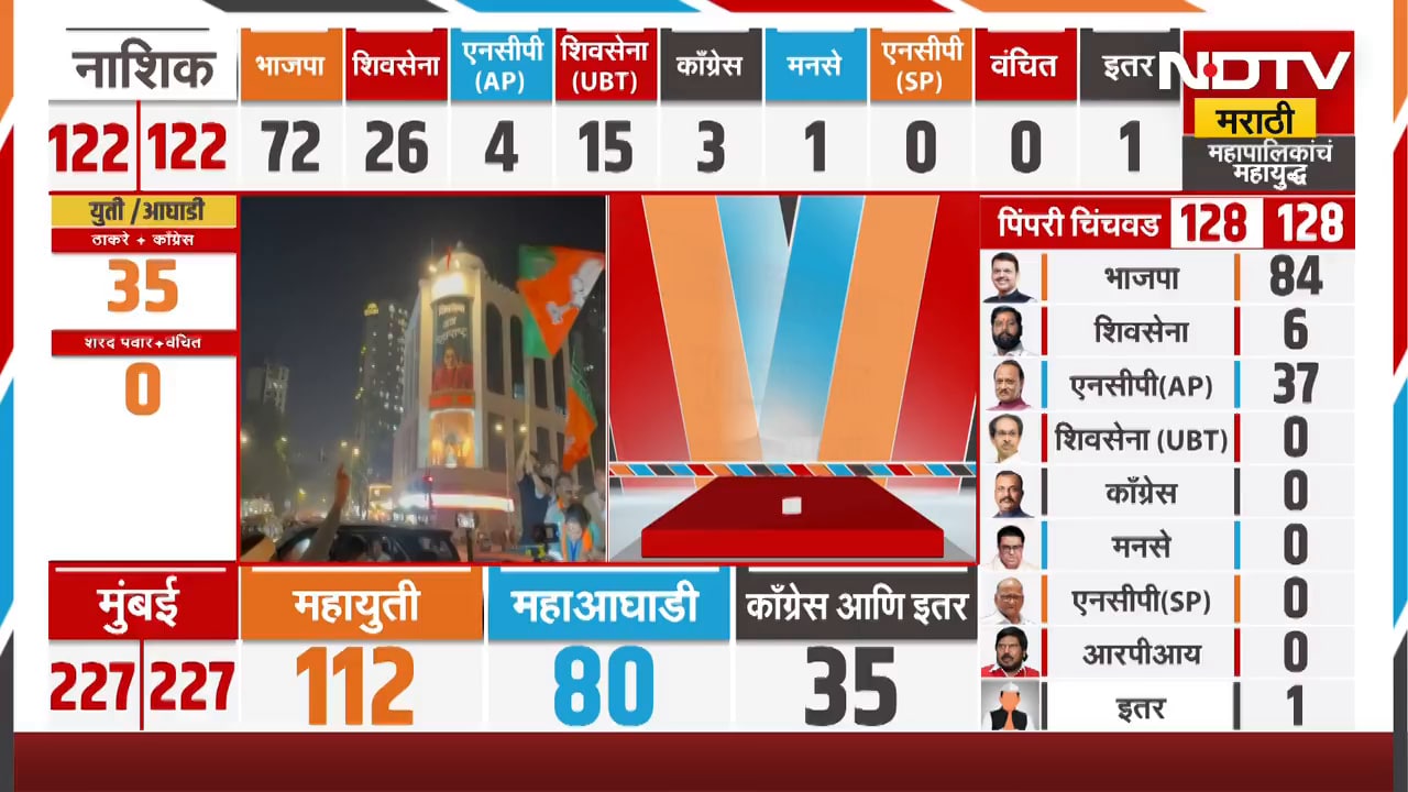 BMC Elections Results | Raj Thackeray भाजपसोबत येणारच नाही असं नाही- प्रविण दरेकरांचं विधान