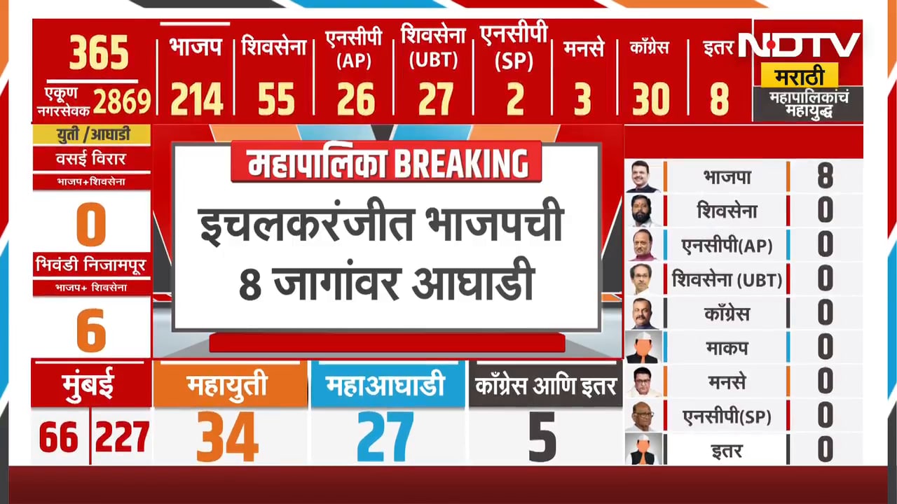 Maharashtra Elections Results | पुण्यात Rupali Tombare पिछाडीवर, ठाण्यात शिंदेंचे भाऊ आघाडीवर