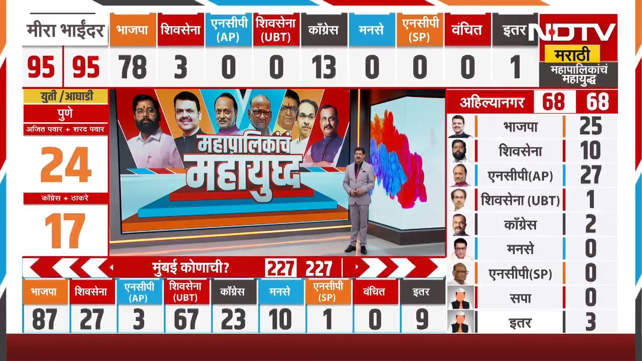 राष्ट्रवादीच्या Rupali Thombare यांना पुणेकरांनी नाकारलं! प्रचारापासून ते निकालापर्यंत ठोंबरे चर्चेत