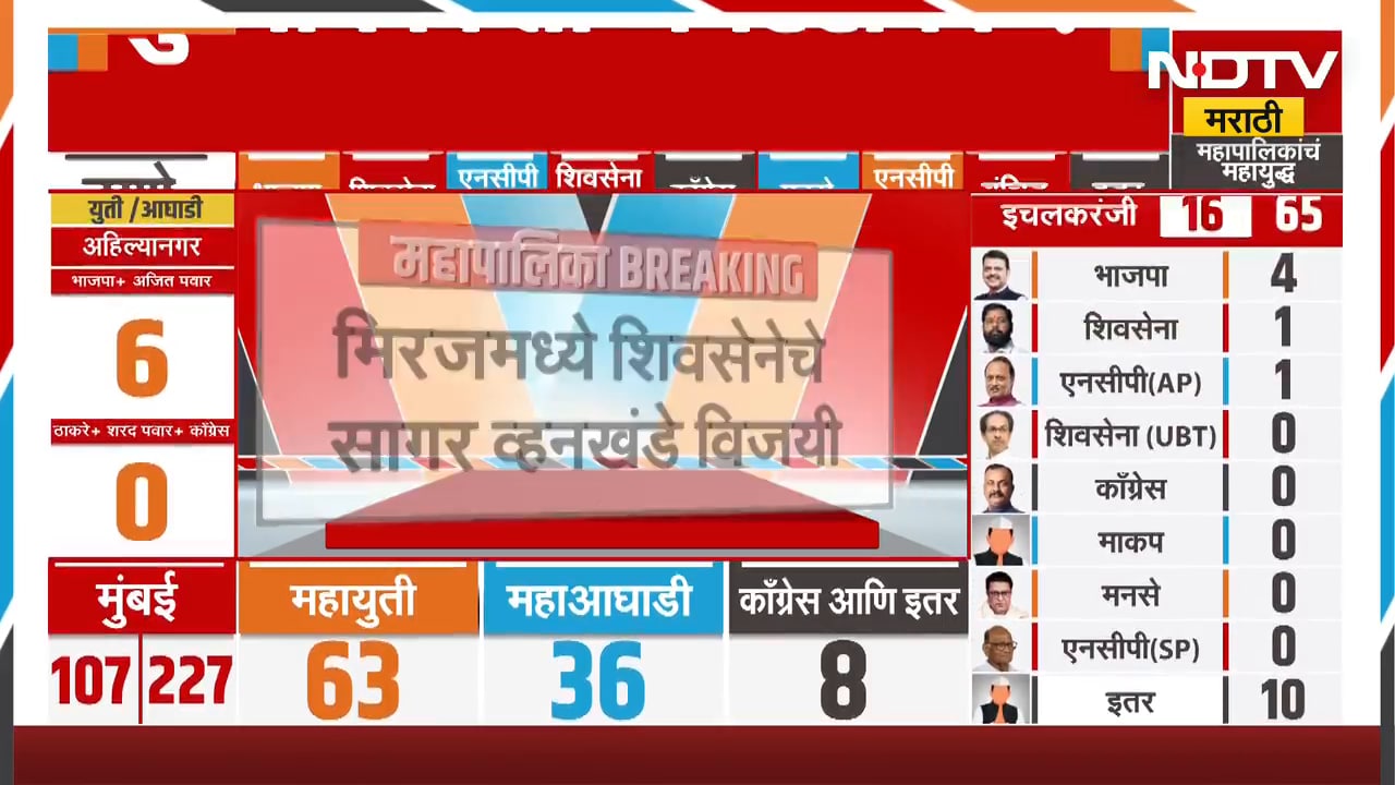 BMC Elections | मोठी बातमी : मुंबईत तेजस्वी घोसाळकर विजयी