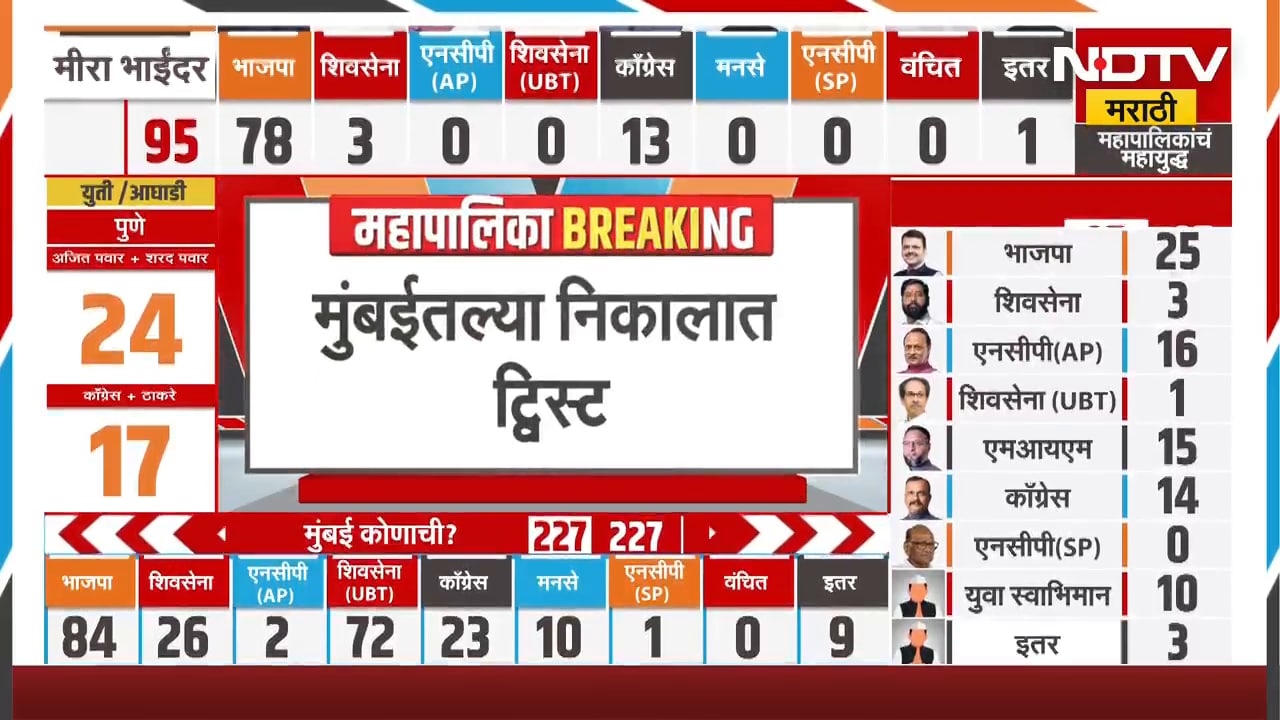BMC Elections Results | मुंबईत महायुतीला स्पष्ट बहूमत नाही, Raj Thackeray भाजपसोबत जाणार?