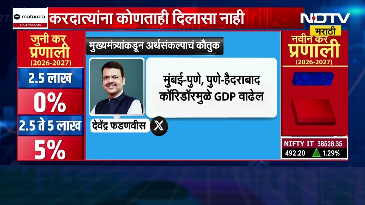 Union Budget 2026| केंद्रीय अर्थसंकल्पाचा मुख्यमंत्री देवेंद्र फडणवीसांकडून कौतुक, केलं ट्विट