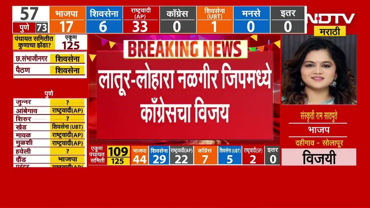 Zilla Parishad Election Result 2026| कुणाचा विजय, कुणाचा पराभव | अचूक निकाल NDTV मराठीवर