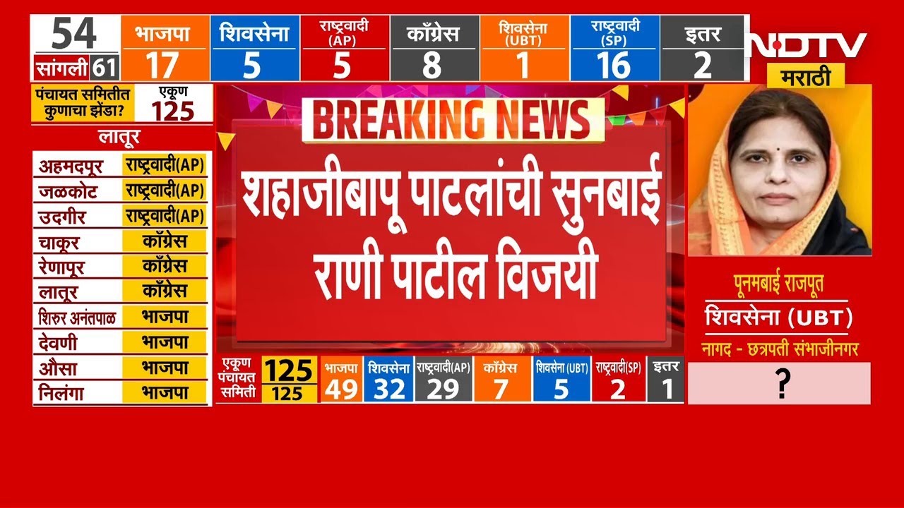 ZP Elections Results | सांगोल्यात शहाजीबापू पाटलांच्या सुनबाई विजयी | Shivsena | NDTV मराठी