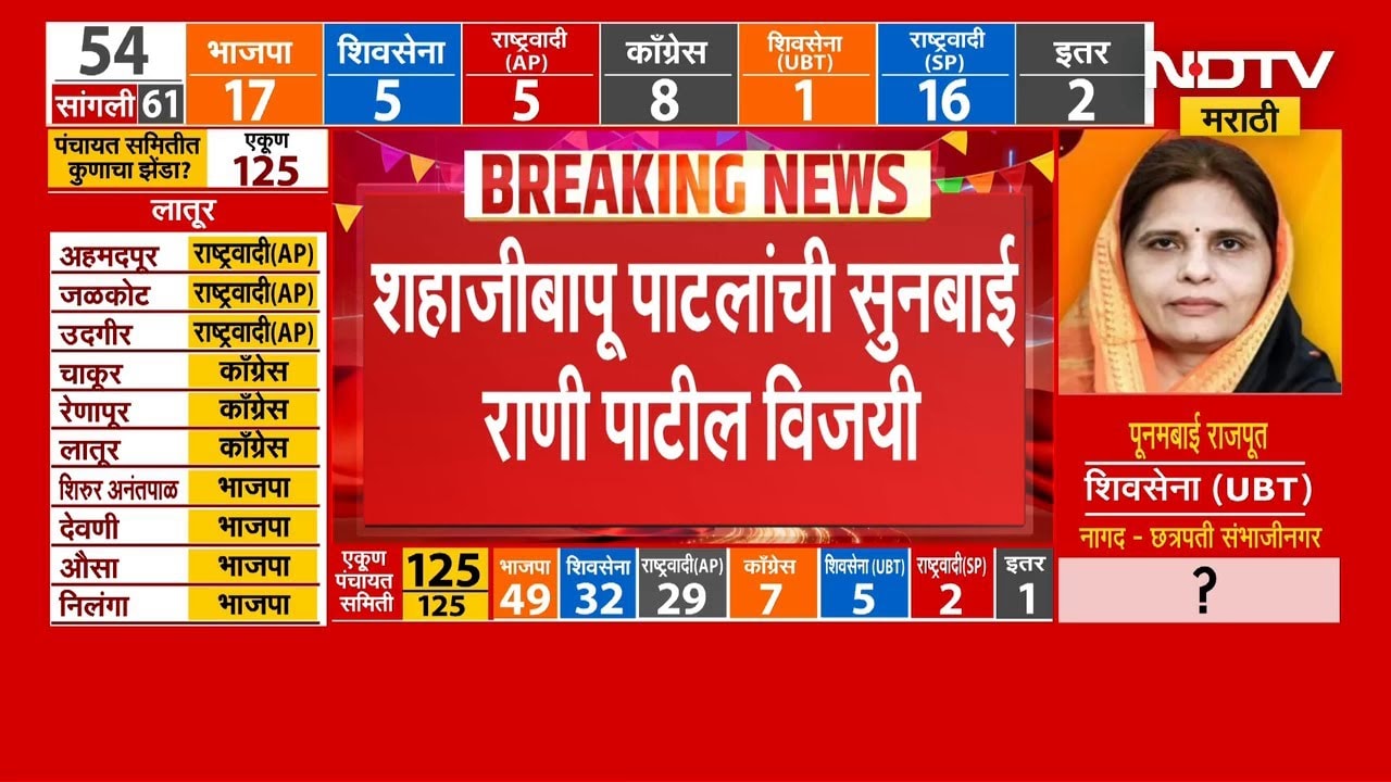 ZP Elections Results | Ajit Pawar यांचीच राष्ट्रवादीही खरी राष्ट्रवादी? | NDTV मराठी