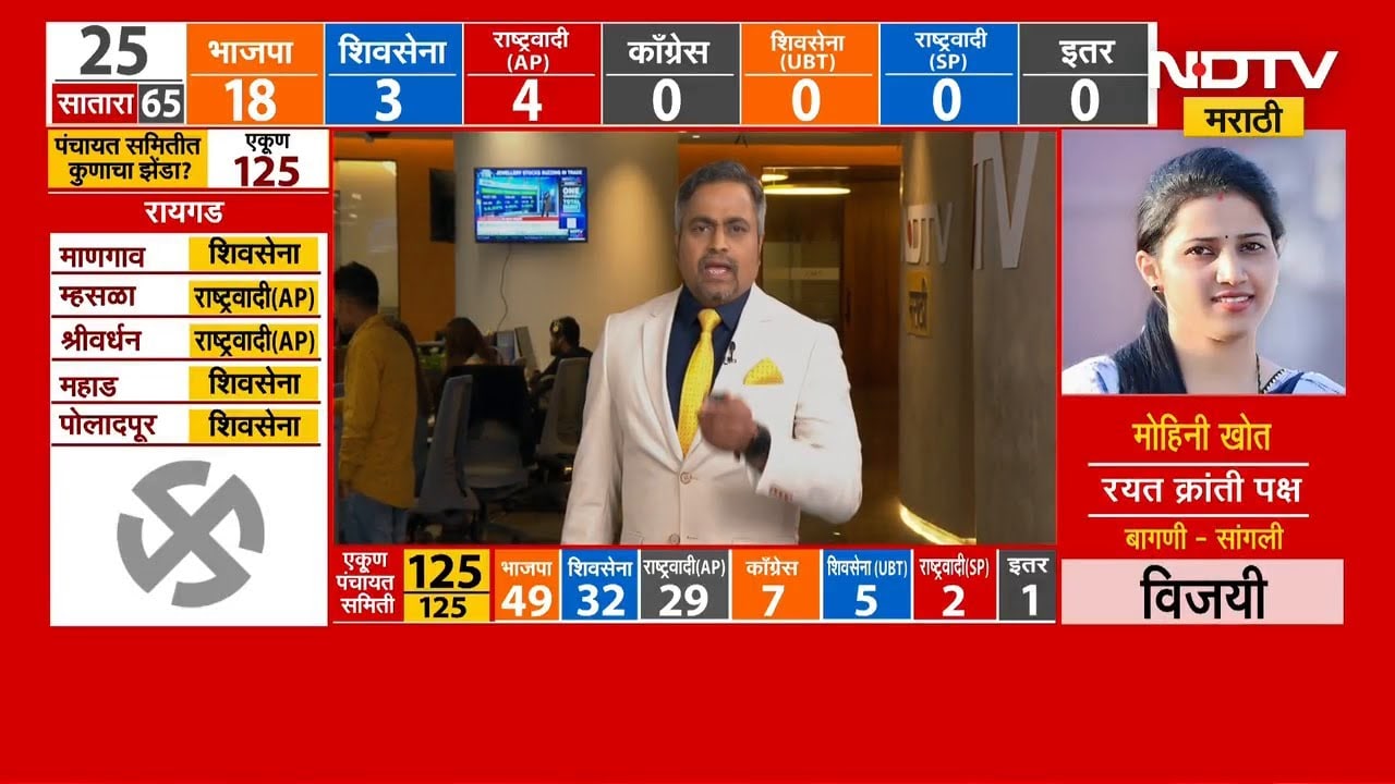 ZP Elections Results | आता सुद्धा निकाल हा महायुतीच्याच बाजूनं - Ravindra Chavan | NDTV