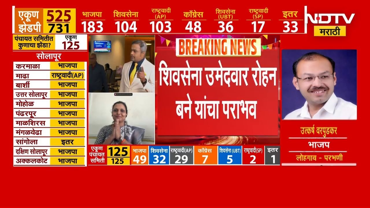 ZP Elections Results | Shivsena UBT ला भविष्यात किती आव्हानं? | Uddhav Thackeray