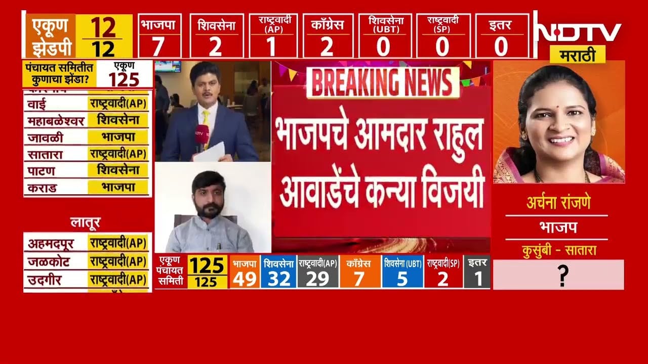 ZP Elections Results | राज्यात Congress समोर कोणती आव्हानं? | NDTV मराठी