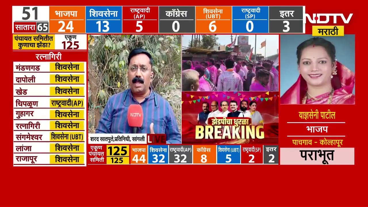 ZP Elections Results | Sangli जिल्हा परिषद कुणाला मिळालं यश? | NDTV मराठी
