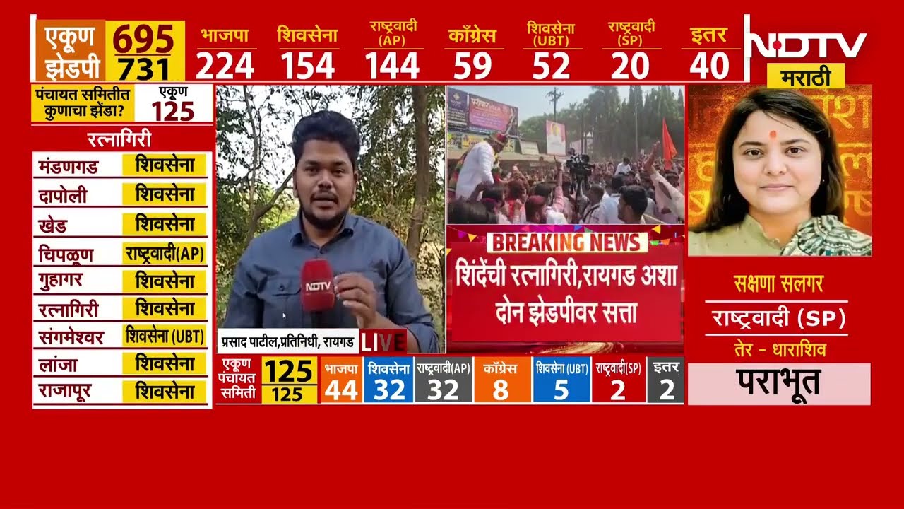 ZP Elections | रायगड जिल्हा परिषदेवर वर्चस्व गाजवणाऱ्या शेकापला यंदा मात्र अपयश | NDTV मराठी