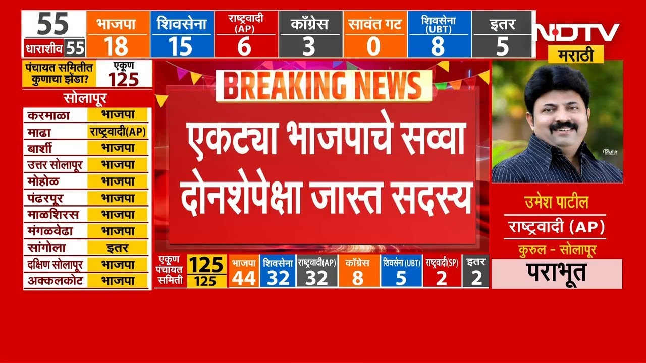 ZP Elections Results | Dharashiv मध्ये BJP ची सरशी | NDTV मराठी