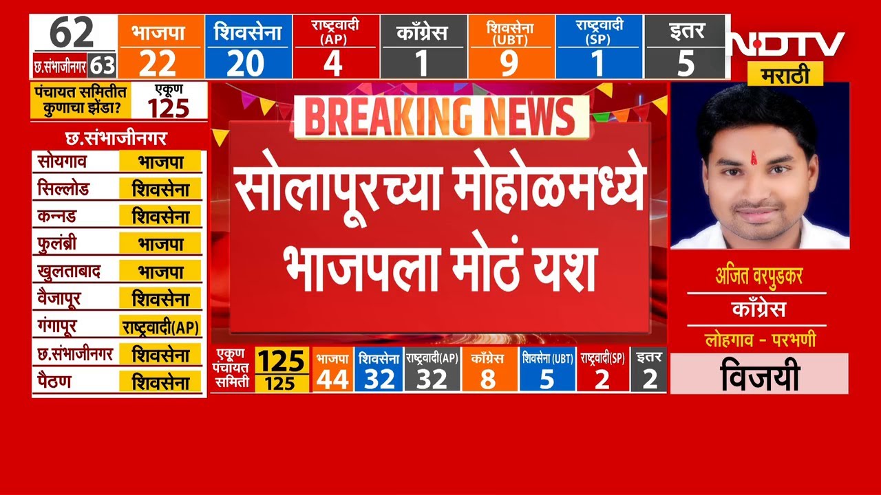 Chh.Sambhajinagar जिल्हा परिषदेत AMIMच्या पंतगला पसंती नाही | NDTV मराठी